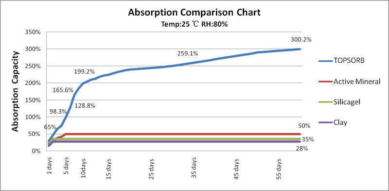 Adsorption Chart