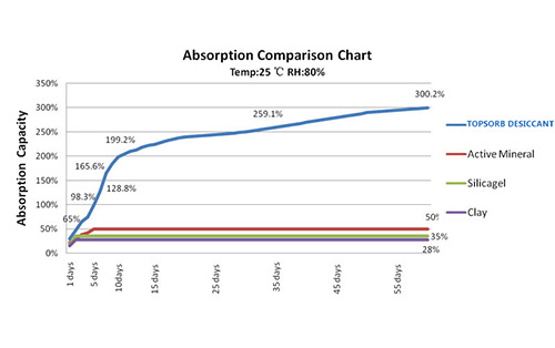 干燥剂超强吸湿率