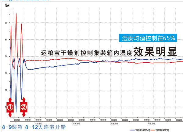 运粮集装箱干燥剂