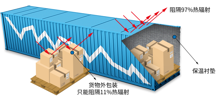 集装箱隔热保温衬袋防热辐射